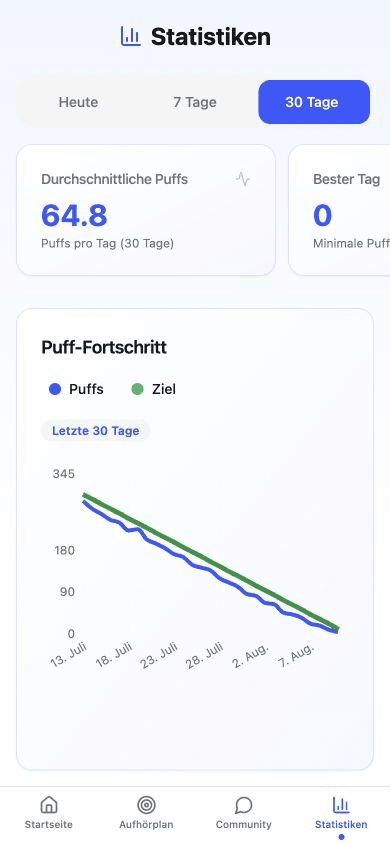 Statistikbildschirm von No Vape mit Diagrammen zum Zugverbrauch und zum Fortschritt im Zeitverlauf