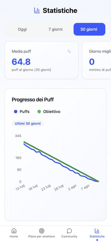 Schermata delle statistiche di No Vape con la media dei tiri e il grafico dei progressi degli ultimi 30 giorni