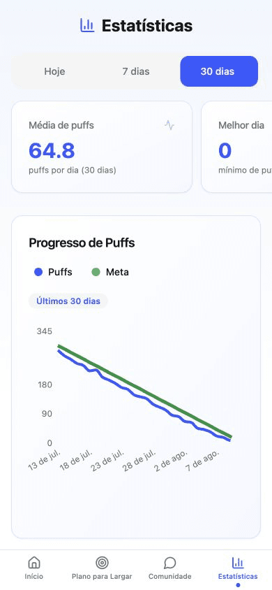 Tela de estatísticas do No Vape com média de tragadas e gráfico do progresso dos últimos 30 dias