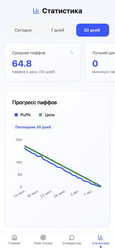 Экран статистики No Vape с показателями за 30 дней и графиком сокращения затяжек