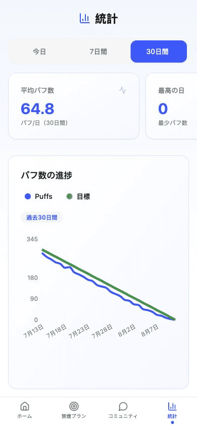 30日間の平均吸引回数と減少グラフを表示するNo Vapeの統計画面